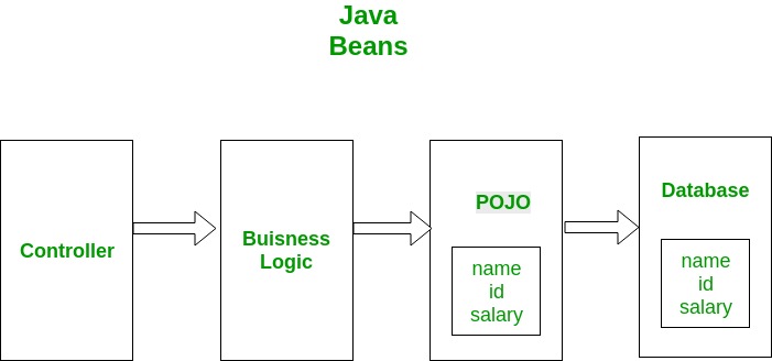 POJO vs Java Beans - GeeksforGeeks