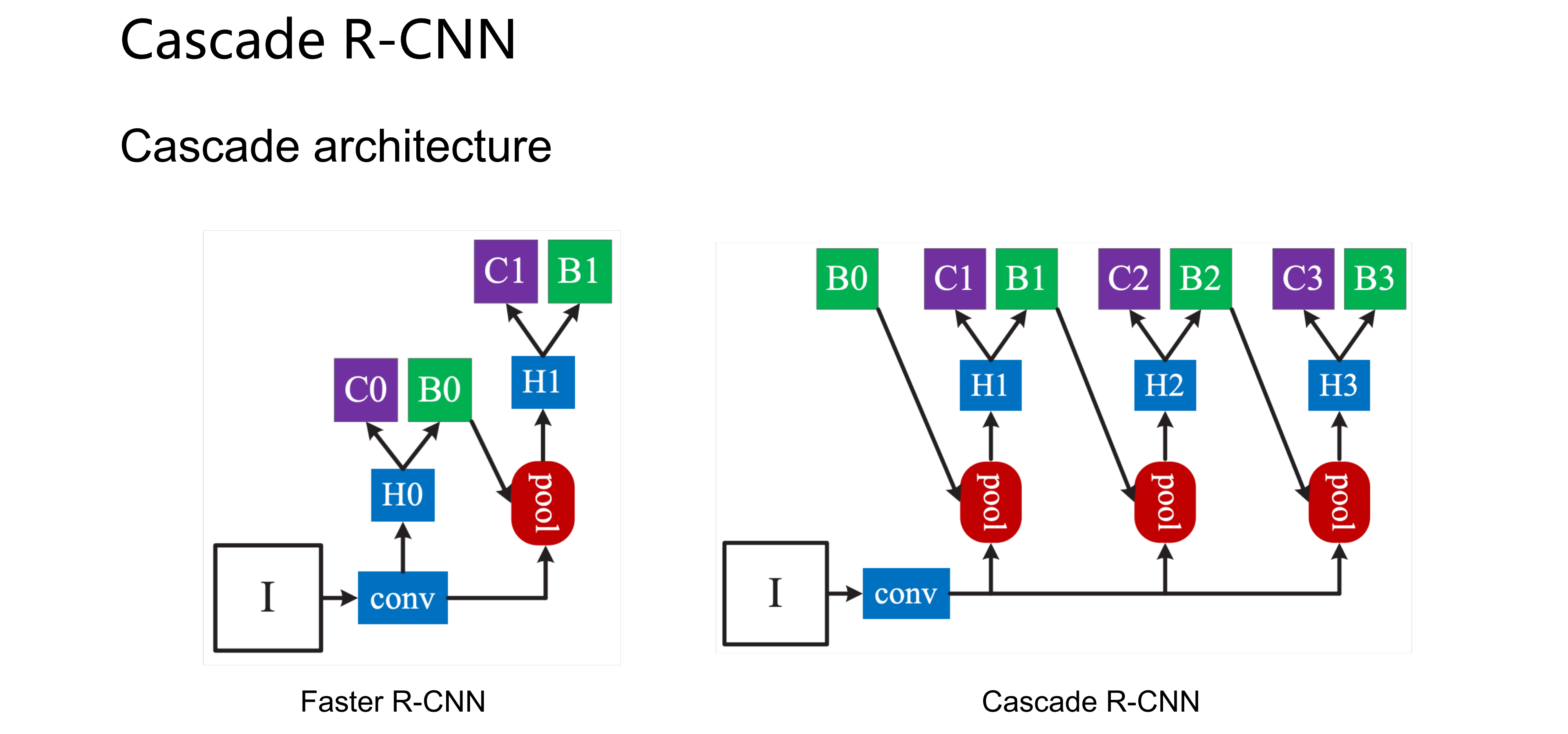 cascade architecture