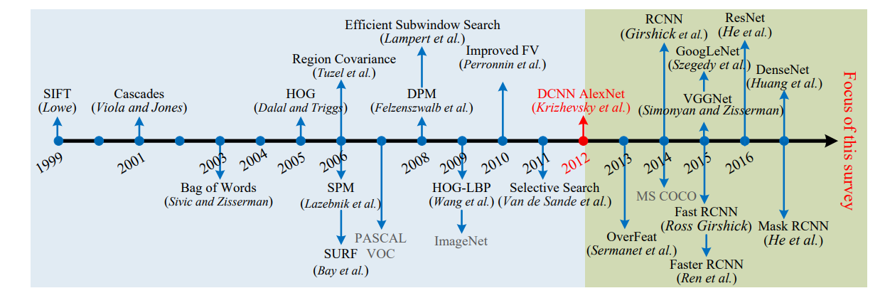 focus on method based on deep learning