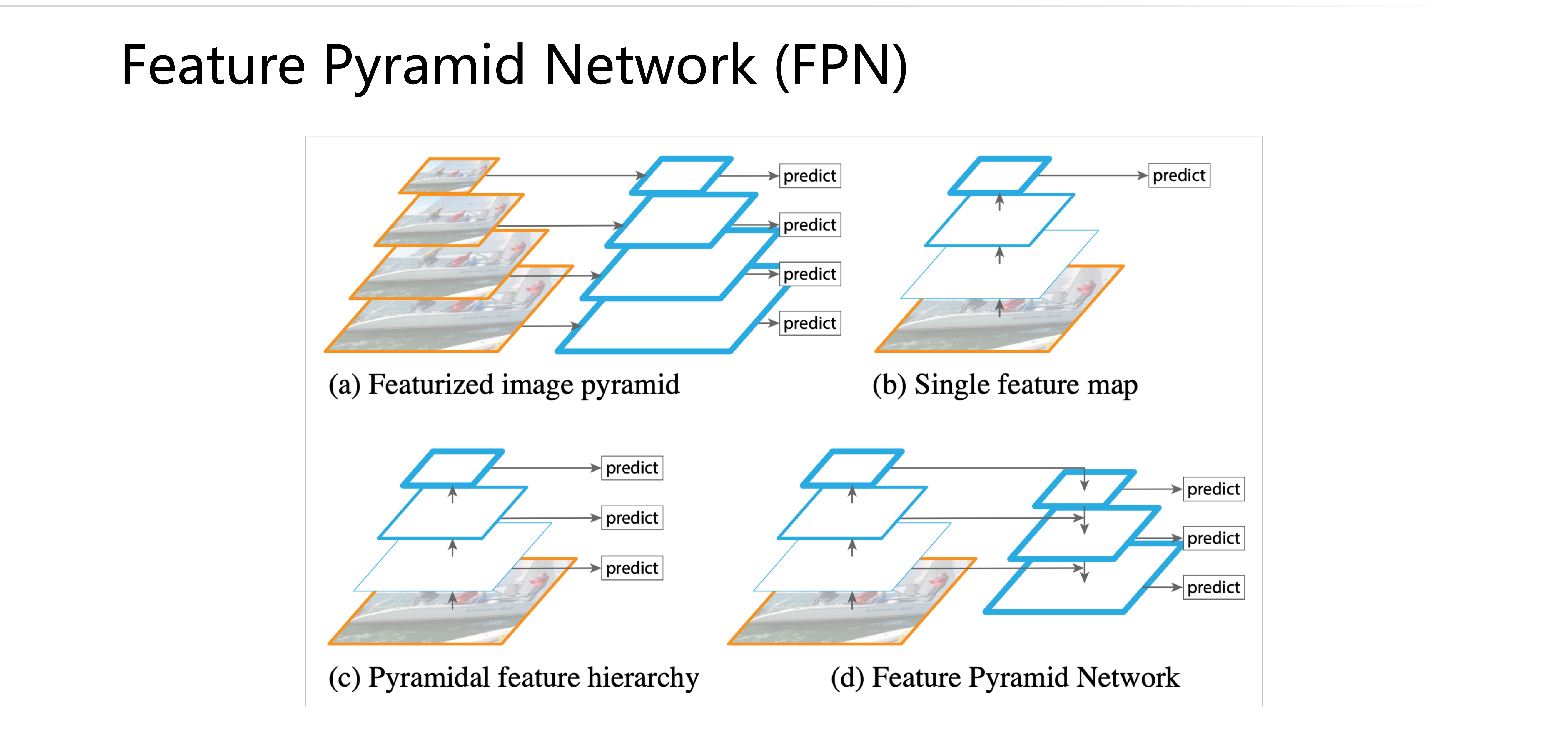 four ways of FPN