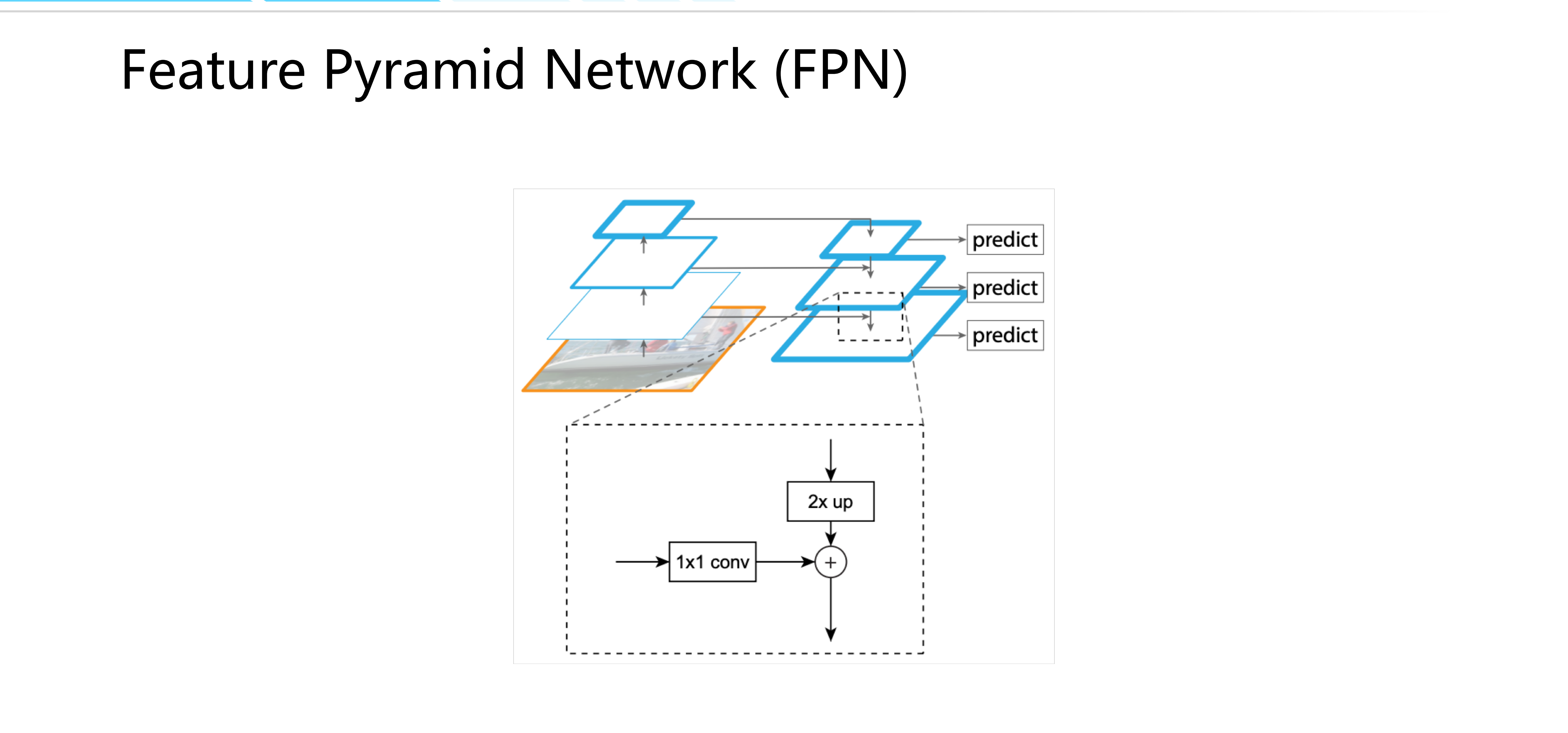 pipeline of FPN