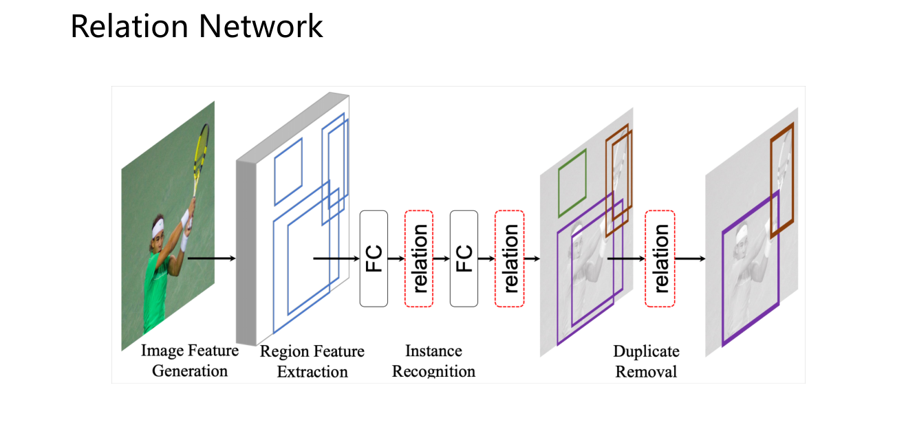 Relation Network