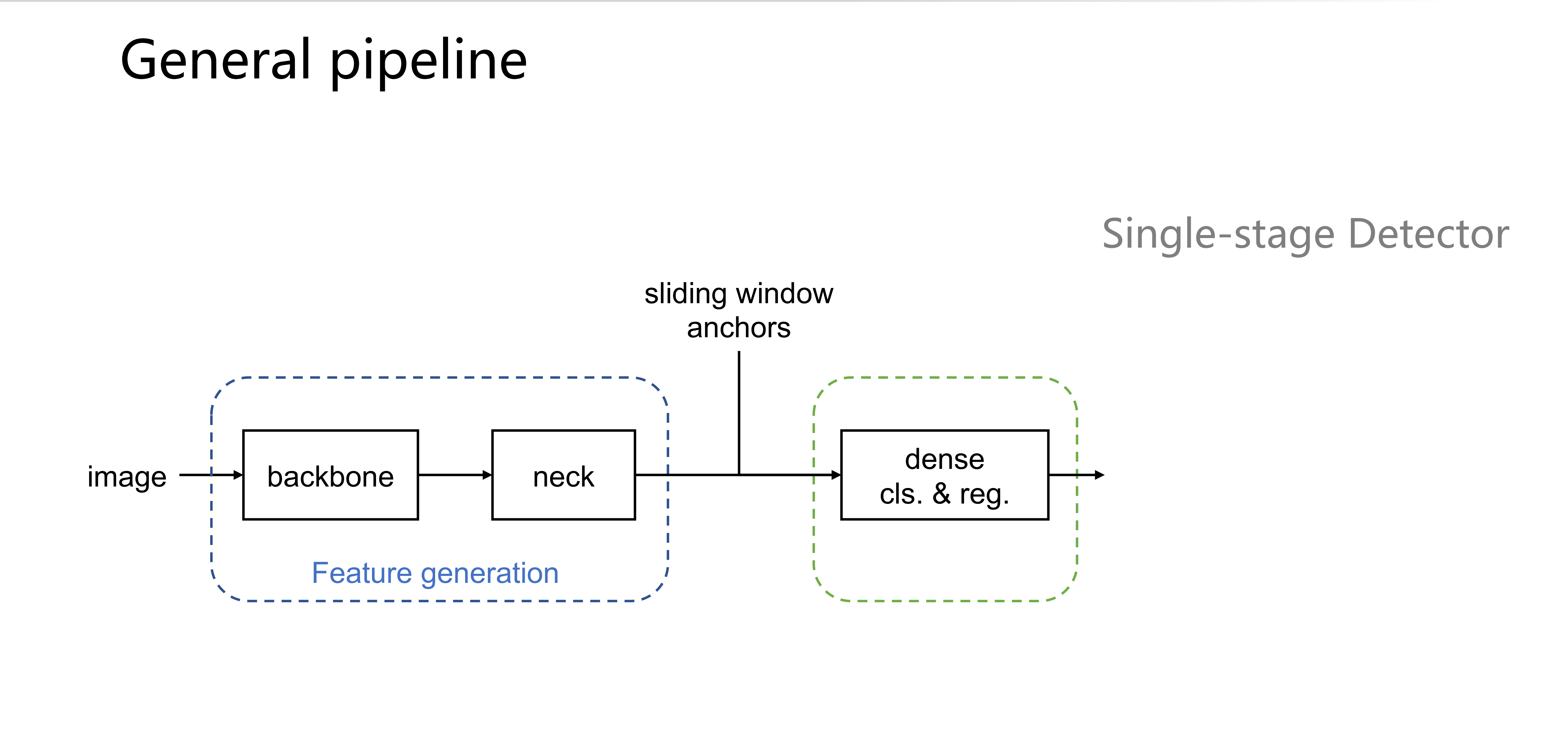 single-stage detector