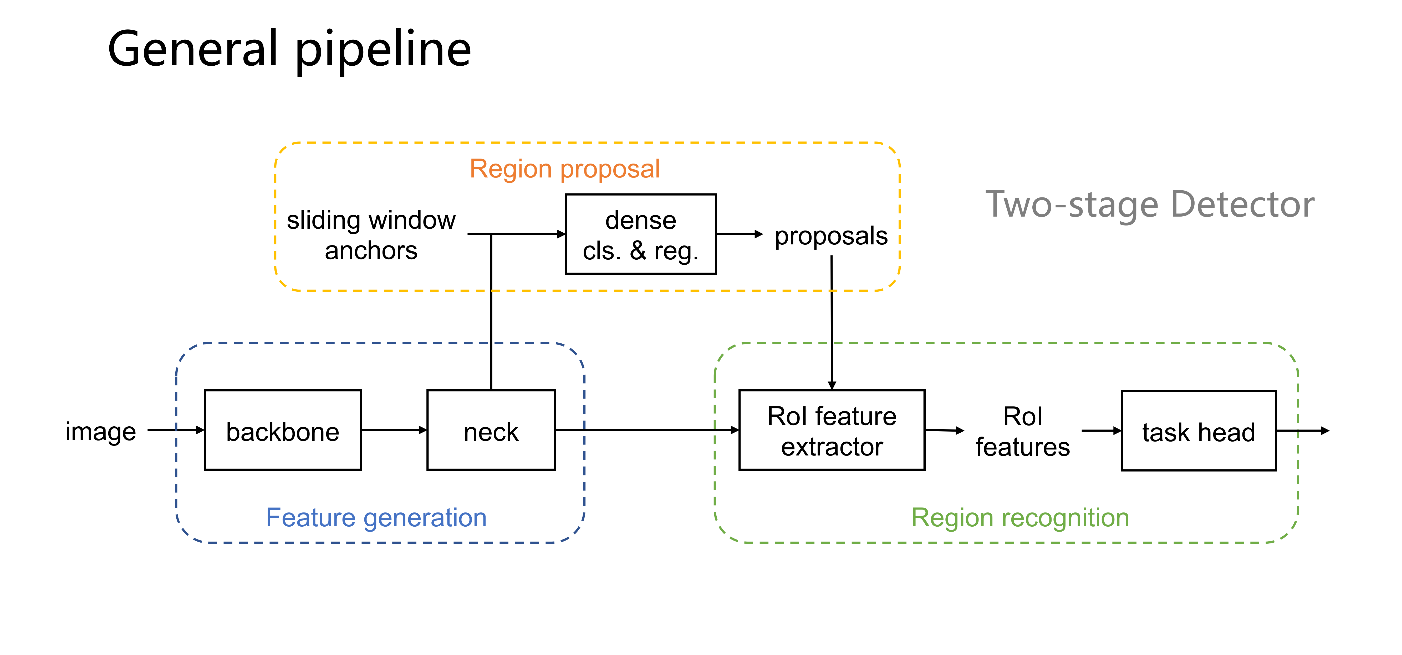 single-stage detector