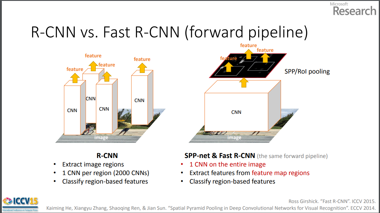 R-CNN和SPPNet的不同region proposal处理方式比较