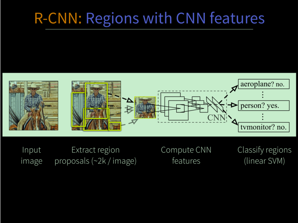 R-CNN architecture overview