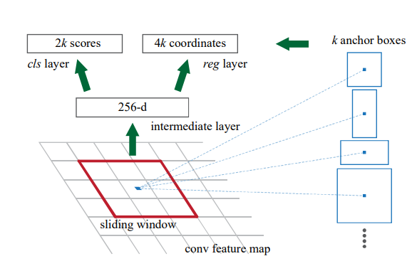 RPN_architecture