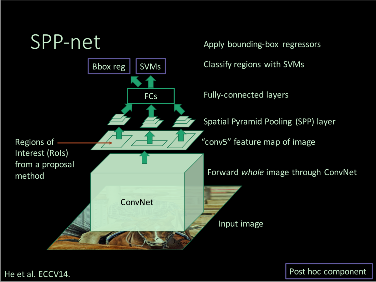 SPPNet结构示意