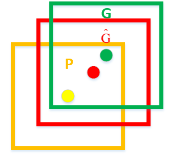 bounding box regerssion--learning the transformation