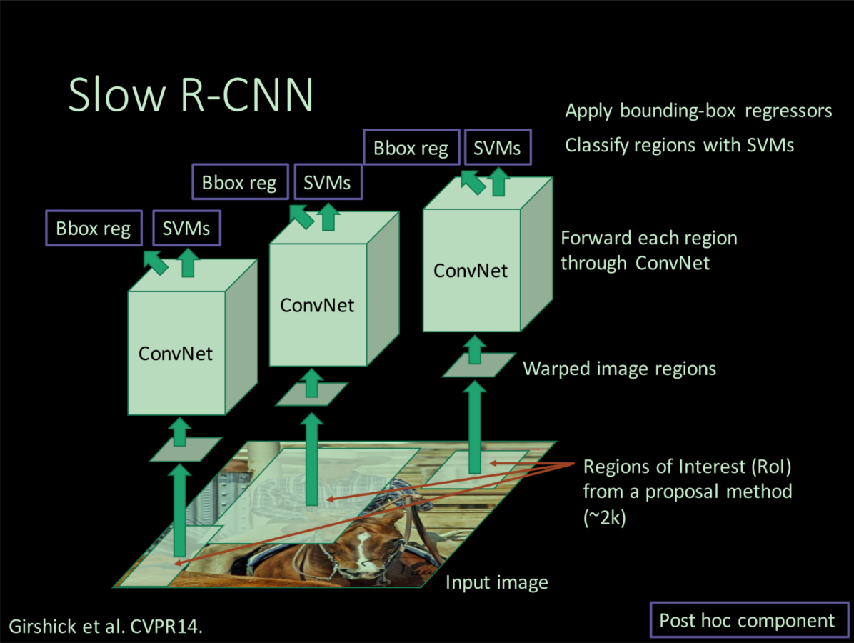 R-CNN结构示意