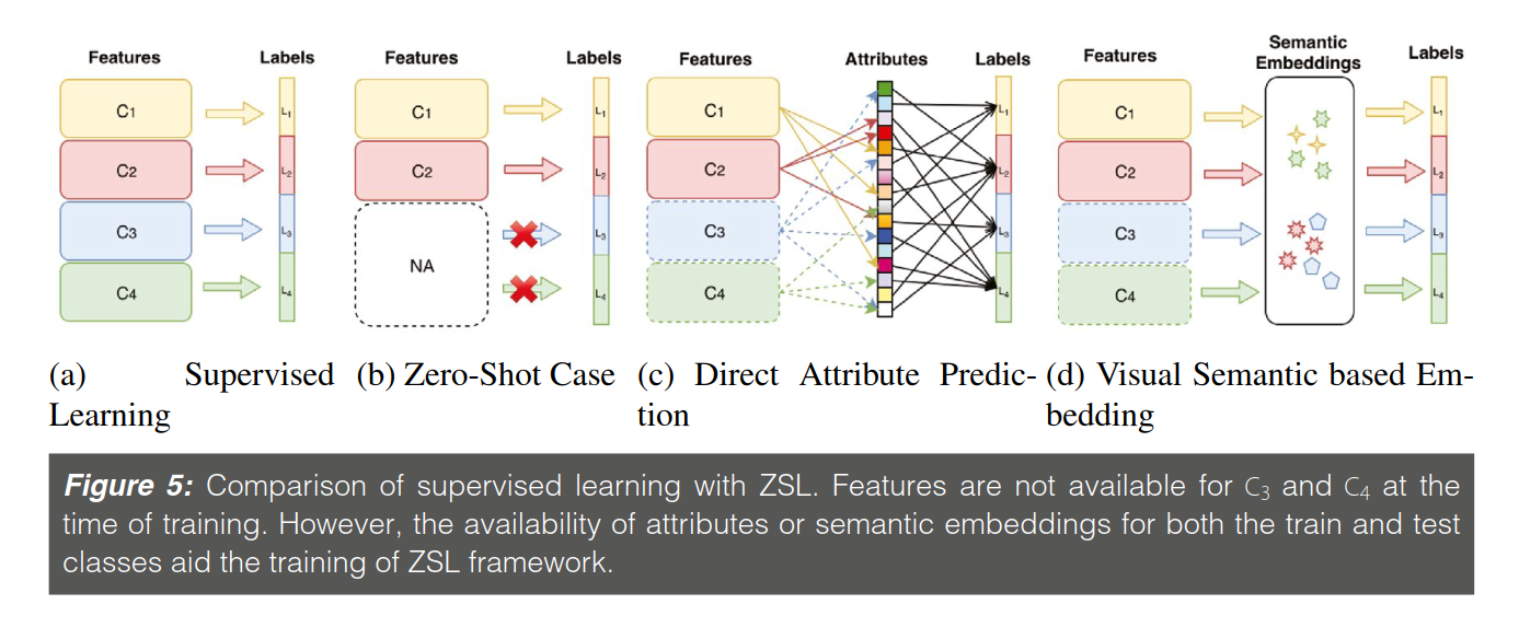 comparison of supervised learning with ZSL