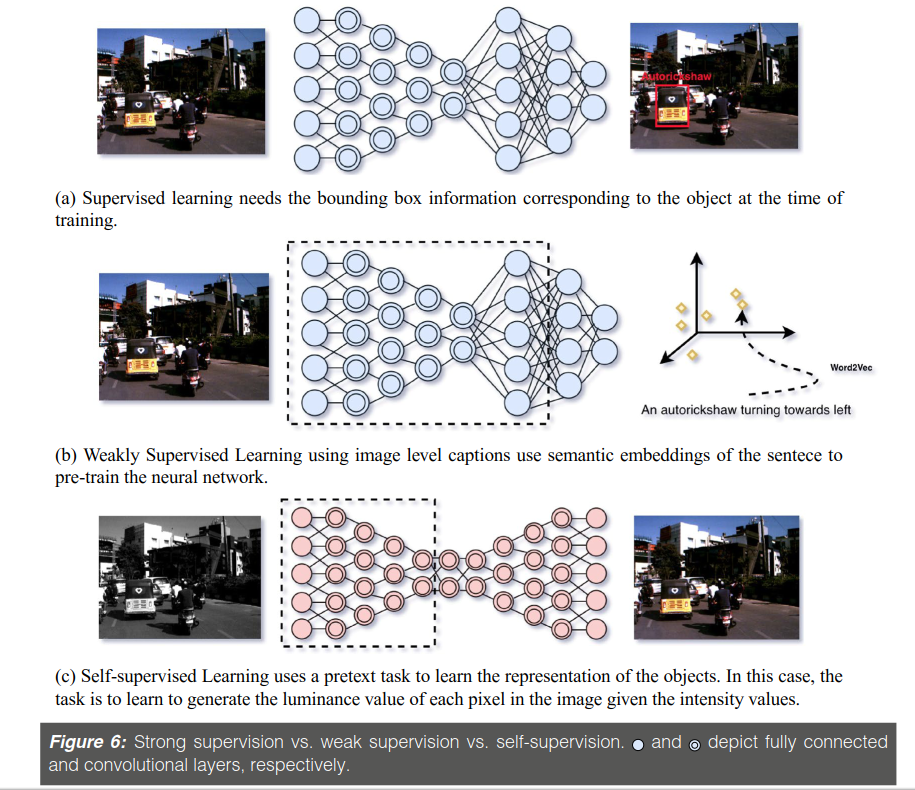 supervised learning/weakly-supervised learning/self-supervised learning