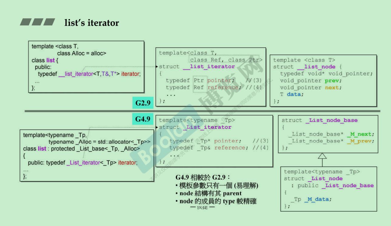 G2.9和G4.9版本链表源代码的比较，一处修改了iterator模板传入参数个数，一个是修改指针指向自己这个类，而非void然后再强制转换