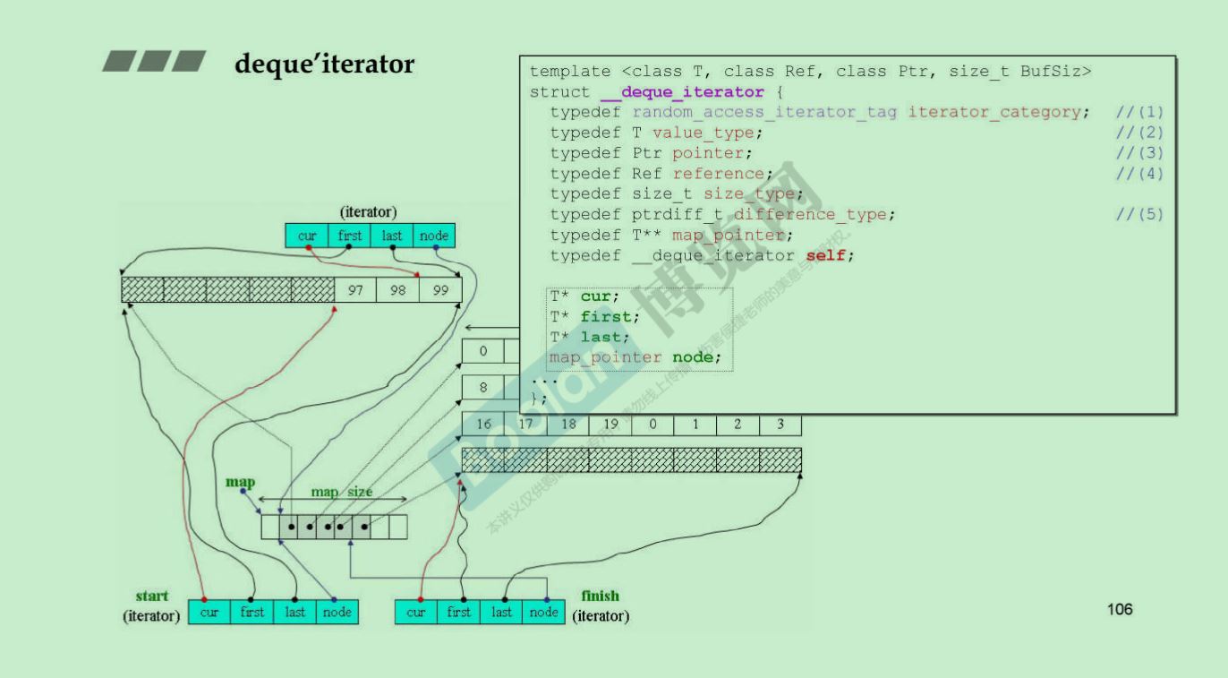 deque的迭代器设计，其类型是可以随意访问的iterator，map pointer是指向指针的指针，因此deque内部存着buffer的node指针