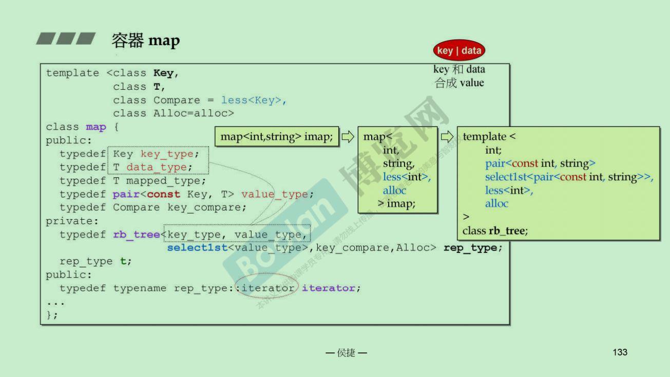 map的模板参数，其中会将key-data打包成pair存入Rb_tree中当作value，且为了防止key不被修改，在key前加了const关键字
