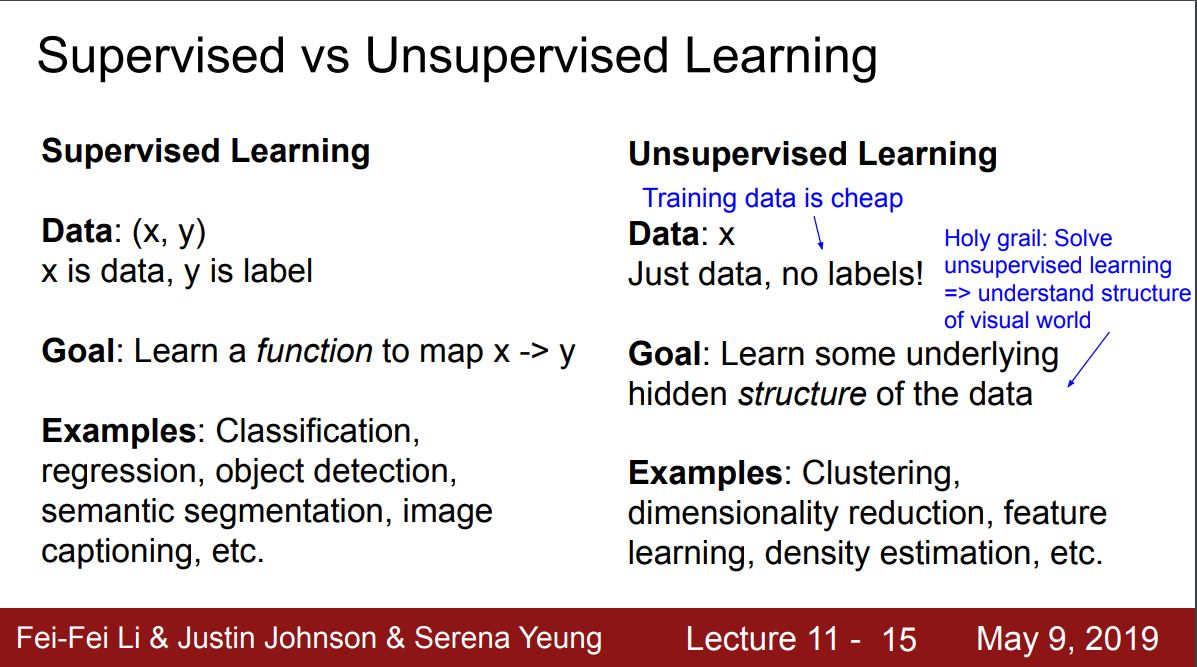 supervised v.s. unsupervised learning