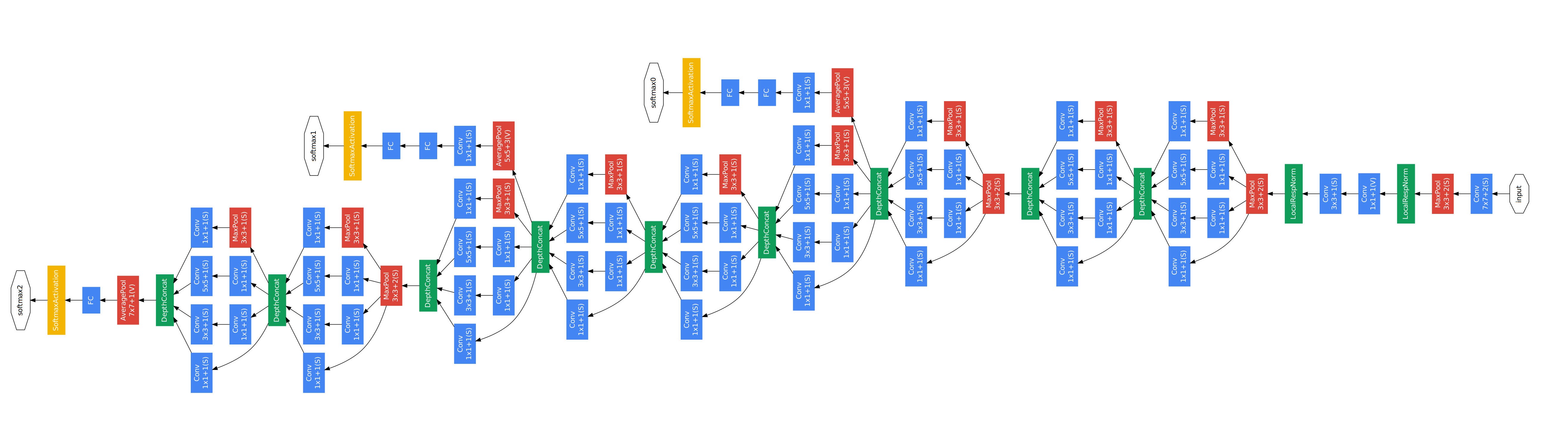 GoogLeNet--22层，三个分类器，FC前面利用AP减少参数