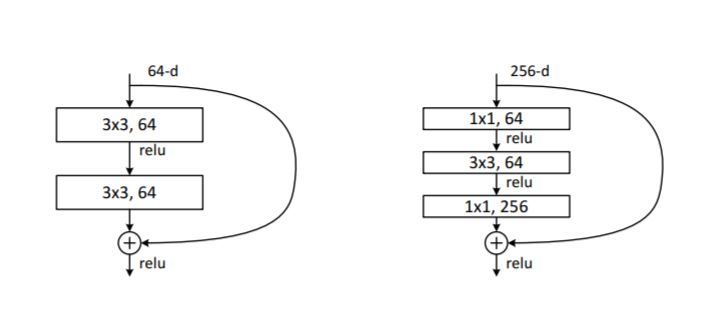 basic block和bottleneck结构应对不同深度的网络，bottleneck结构应该受到GoogLeNet启发进行降维减少参数