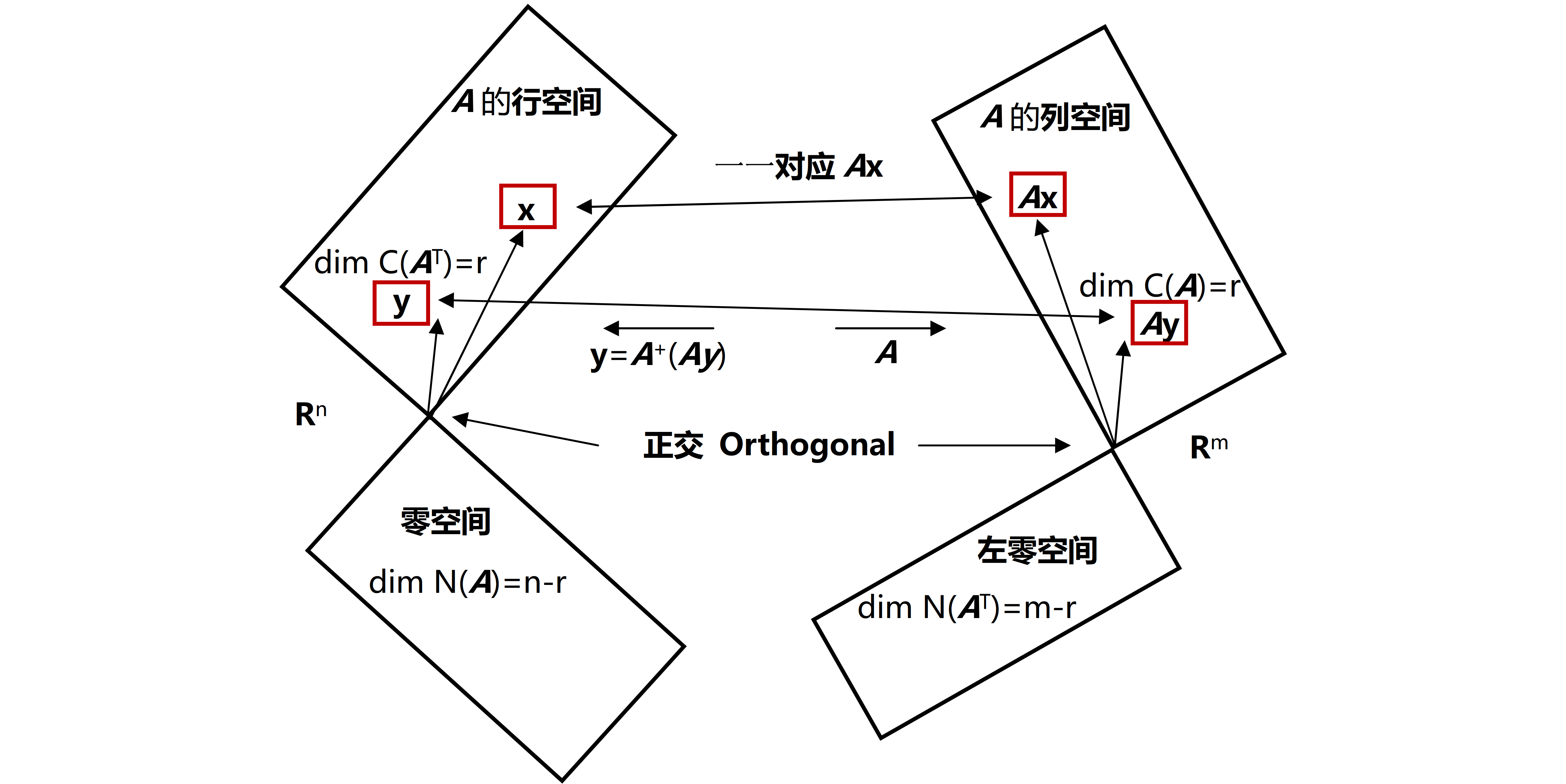 four subspaces