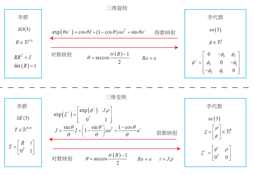 李群李代数的对应关系