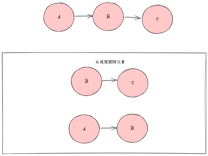 头或尾删除