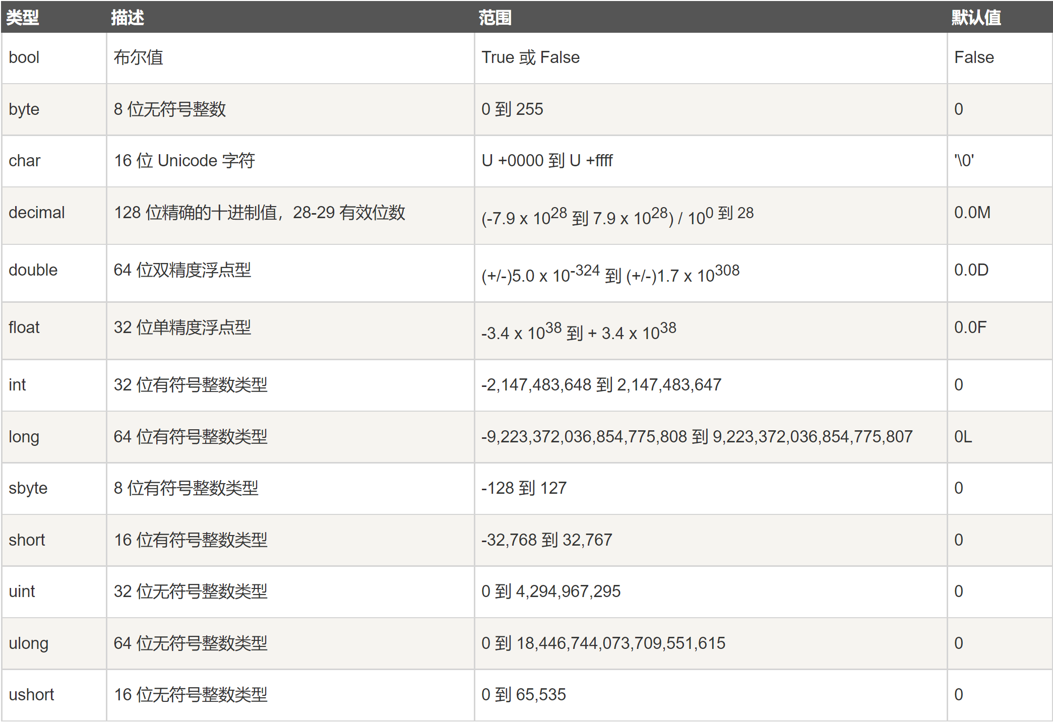 值类型（Value types）表