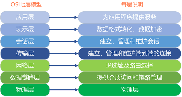 osi七层模型