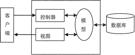 图3 MVC模式的模型