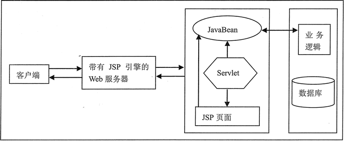图2 JSP+JavaBean+Servlet 设计模式