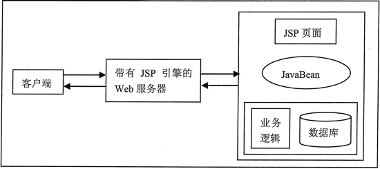 图1 JSP+JavaBean设计模式