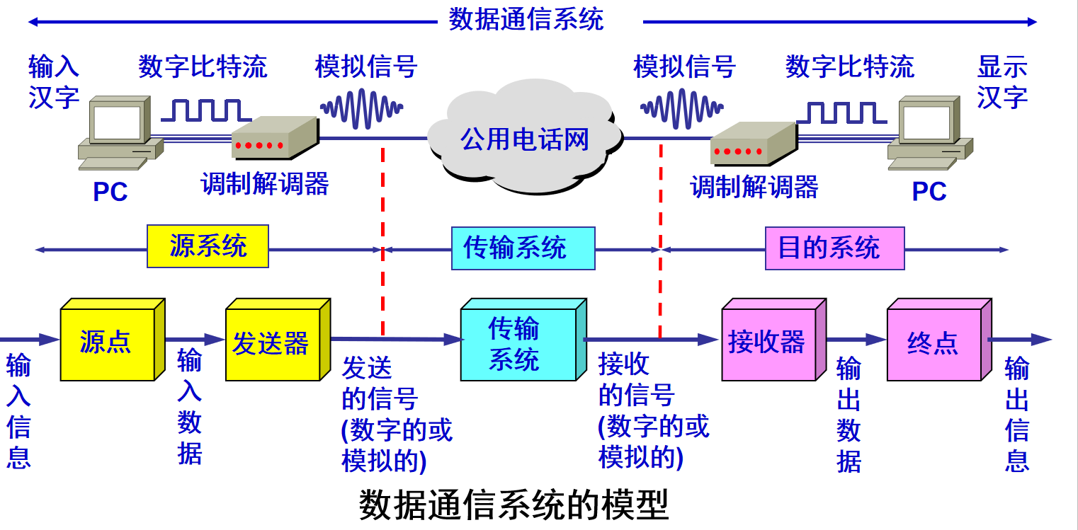 数据通信系统