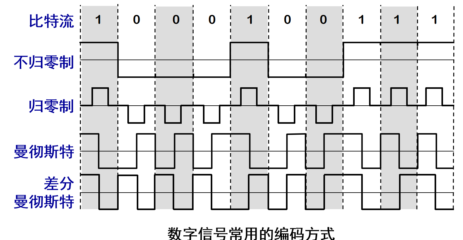 基带调制