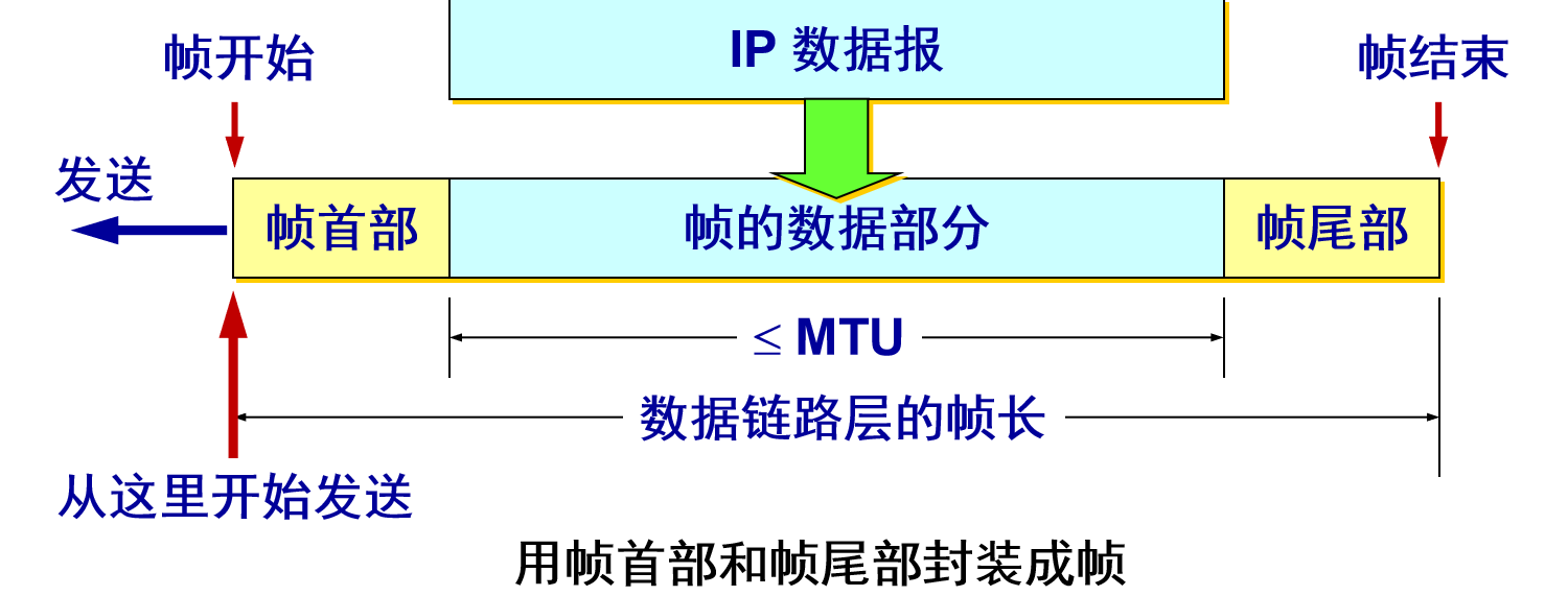 封装成帧