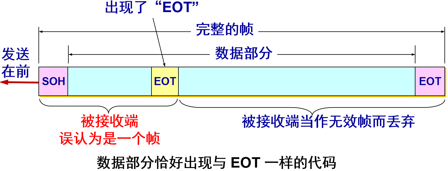 透明传输