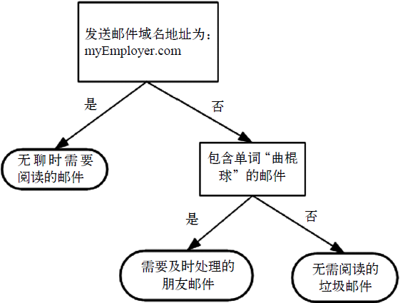 图1 流程图形式的决策树
