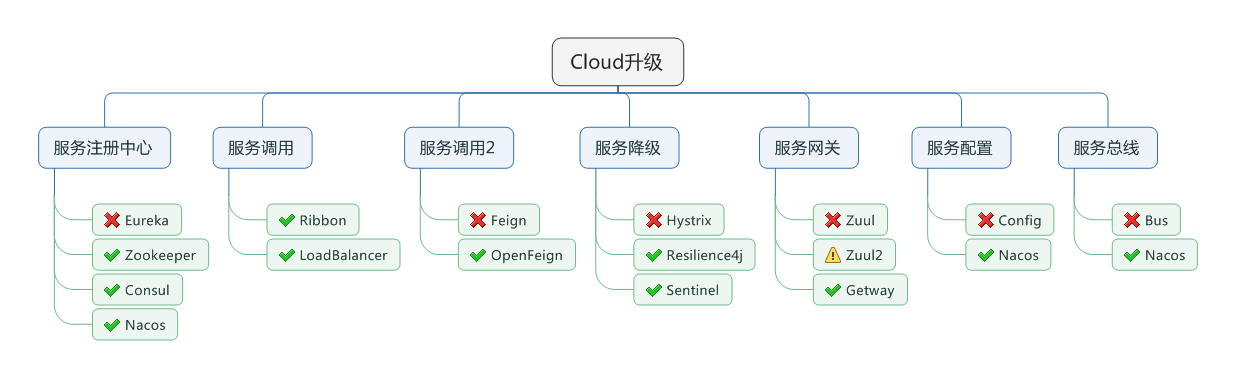 Springcloud升级