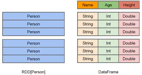 RDD-DataFrame