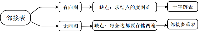 邻接表存储