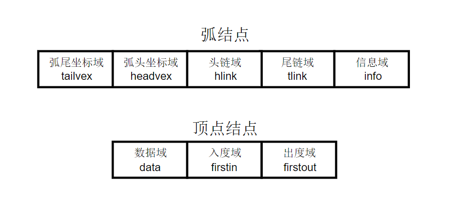 十字链表节点结构