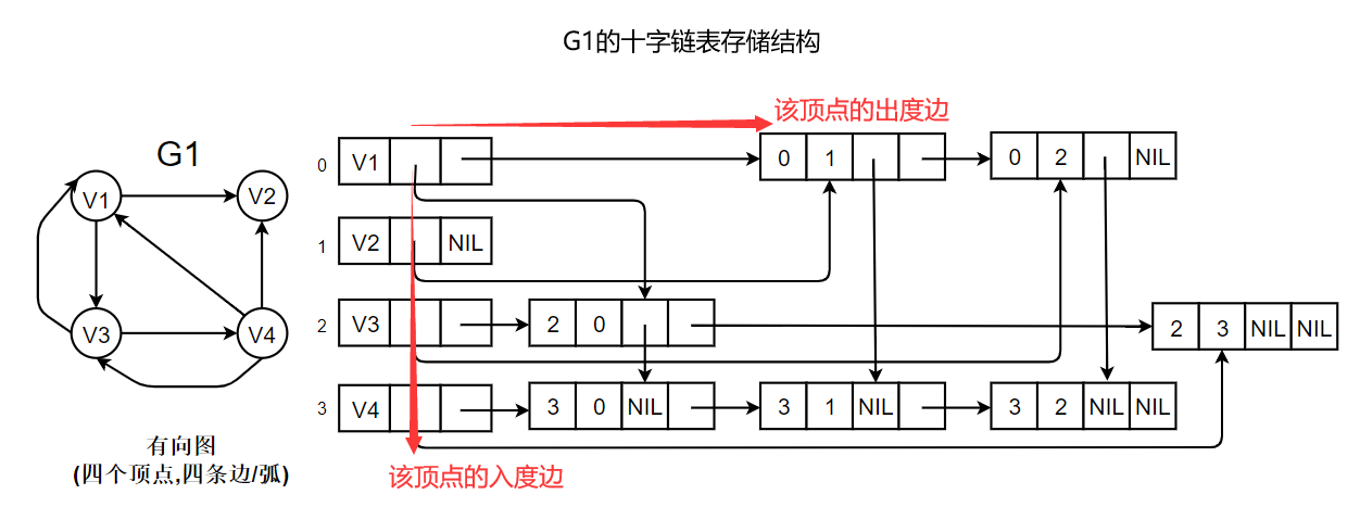 十字链表存储结构