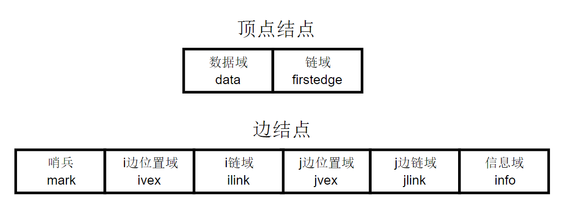 邻接多重表节点结构