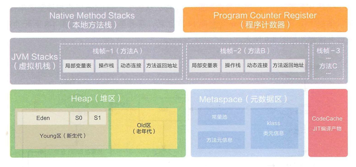JVM内存布局其一