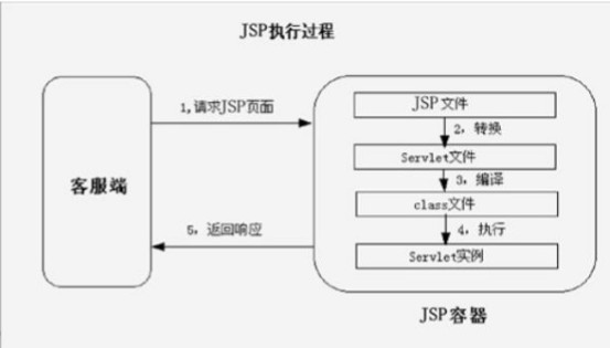 JSP执行过程