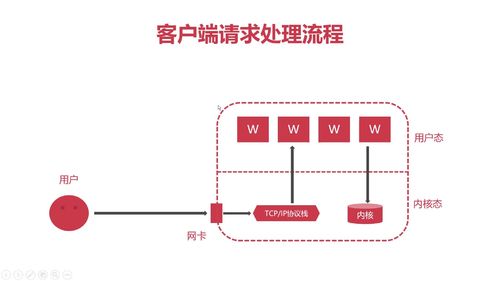 客户端请求流程