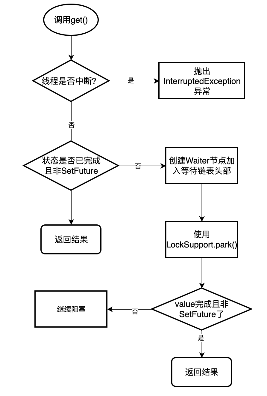 get方法流程图