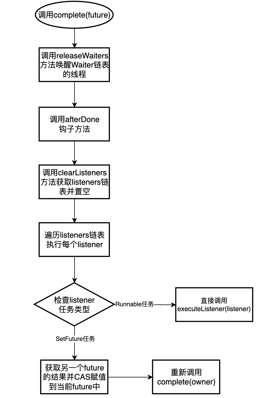 complete方法流程图