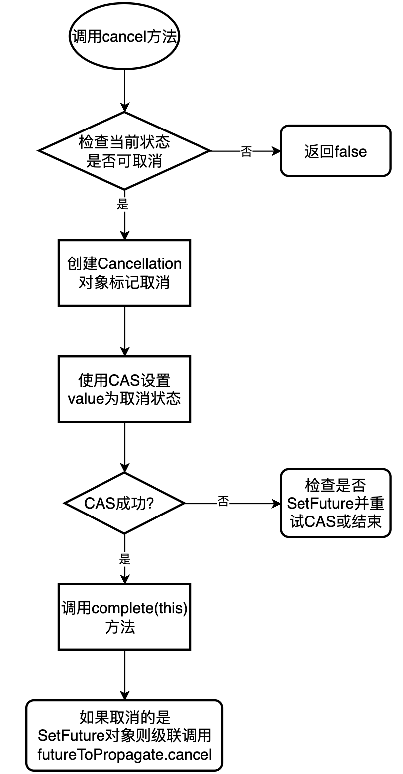 cancel方法
