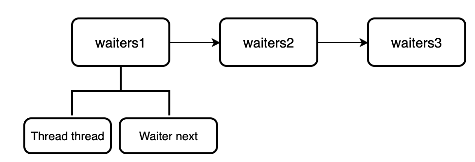 Waiters状态1