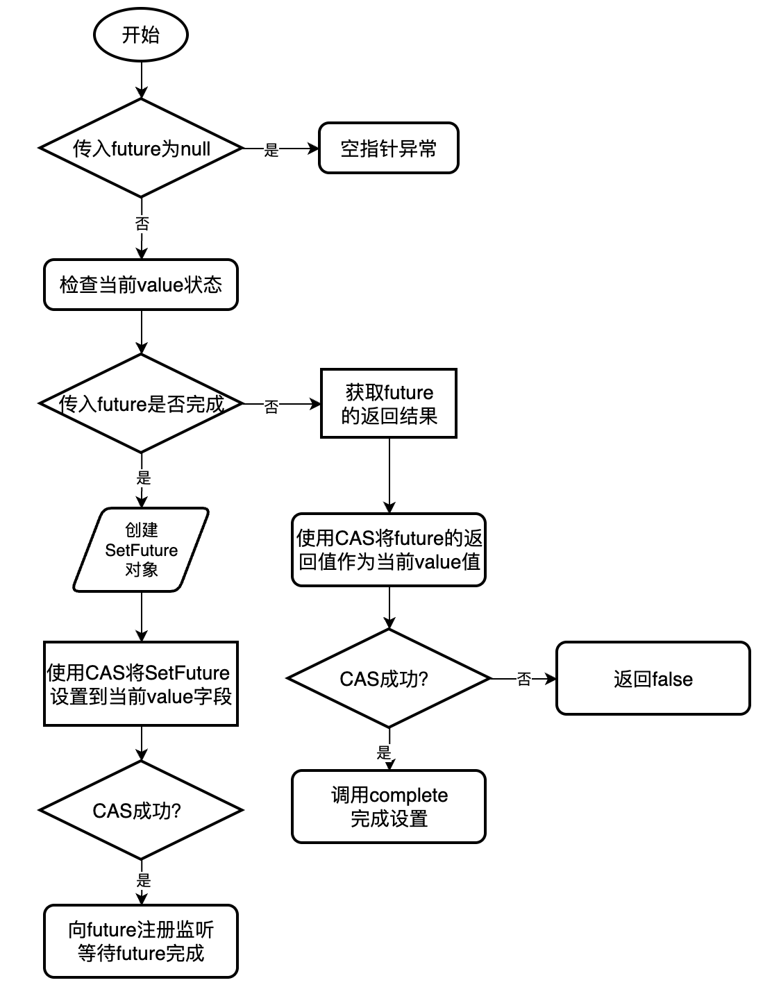 setFuture方法流程图