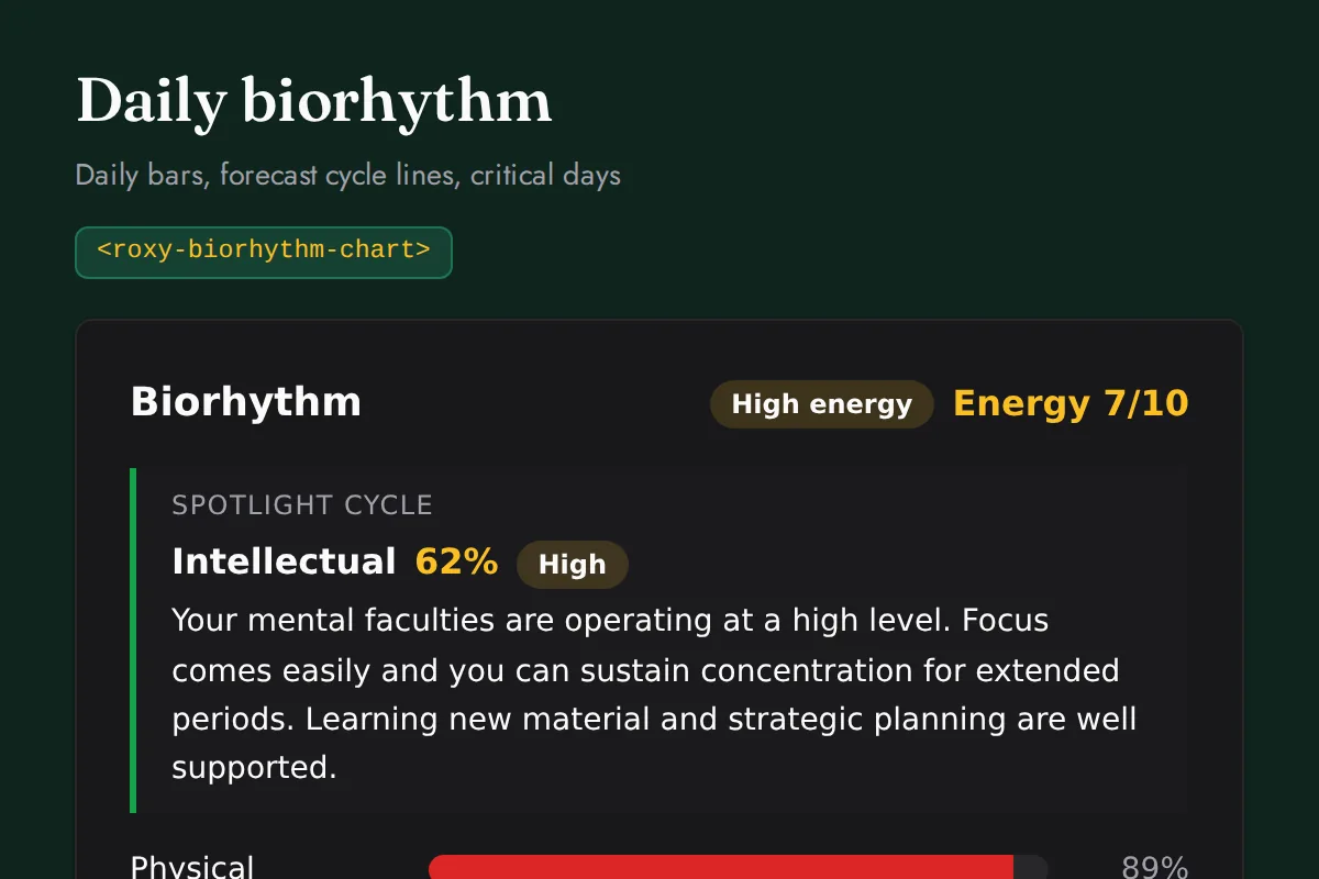 Biorhythm chart: Daily bars, forecast cycle lines, critical days